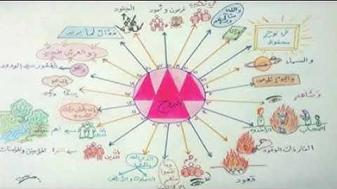 الخرائط الذهنية لسور القرآن سورة البروج
