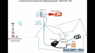 How to Setup Mikrotik LTE whit Access Point Bridge