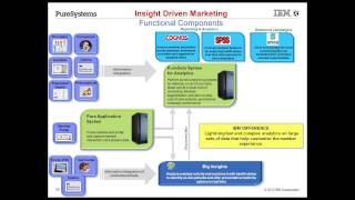 Celebrity Webinar Replay - Speed Clinical Big Data Analytics and Cut Costs with IBM Netezza Profile