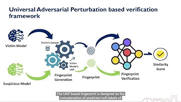 Fingerprinting Deep Neural Networks Globally via Universal Adversarial Perturbations | CVPR 2022