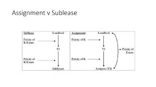 ASSIGNMENT v SUBLEASE