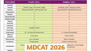 MDCAT 2026 | cell Structure And Functions MDCAT | Difference Between Plant Cell And Animal Cell