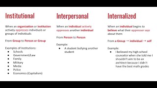 I's of Oppression pt. 3 Examples of the 4 I's
