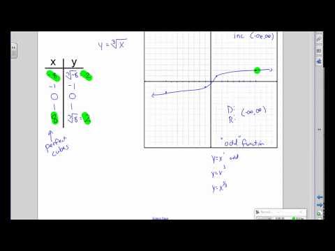 Graphs of Functions Square Root, Cube Root, Absolute Value