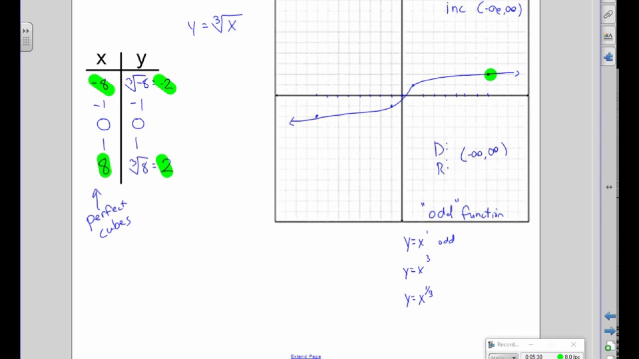 Graphs of Functions Square Root, Cube Root, Absolute Value