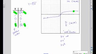 Graphs of Functions Square Root, Cube Root, Absolute Value