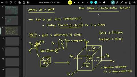 Must-know fundamentals of FEA (Lecture 17) - Defining stress at a point