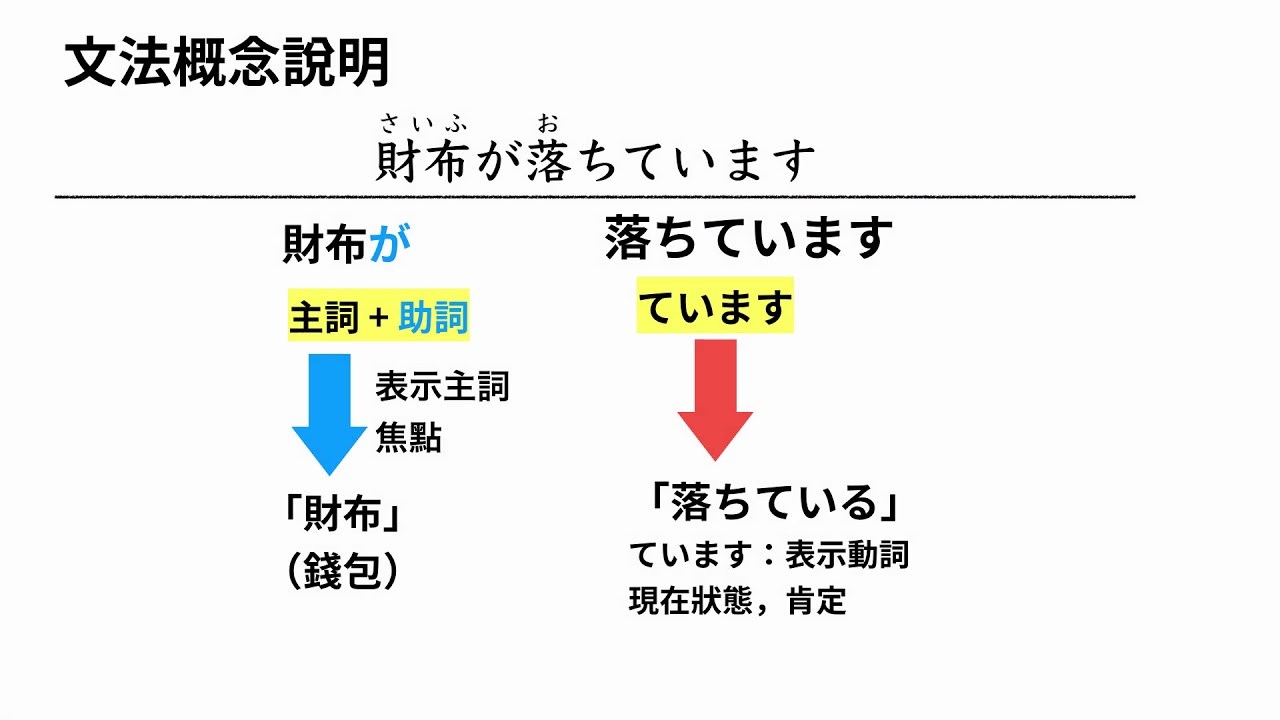日文n5文法 上集 ている的用法 2 現在狀態 Youtube 日文n5文法 上集 ている的用法 2 現在狀態 Youtube