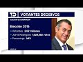Jóvenes son la base para ganar las elecciones en NL en 2027; suman 1.7 millones en la lista nominal