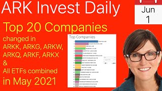 Cathie Wood ARK Invest - How Top 20 companies changed in May in ARKK, ARKG, ARKW, ARKF, ARKQ, ARKX