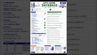 Day 5 SQL #databaseconcepts#database#sql#viral#2026 #mysql#databaseskills#databaseprogramming