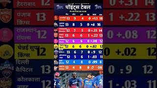 IPL 2026 Updated Points Table |  RR Vs DC मैच में DC के जीत के बाद Points Table में बदलाव #ipl #dc