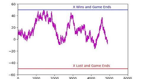 Simulation of a simple Stochastic PRocess