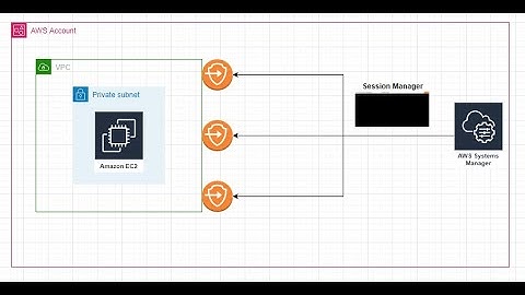 How do I connect private EC2 instances without internet access using VPC endpoints?