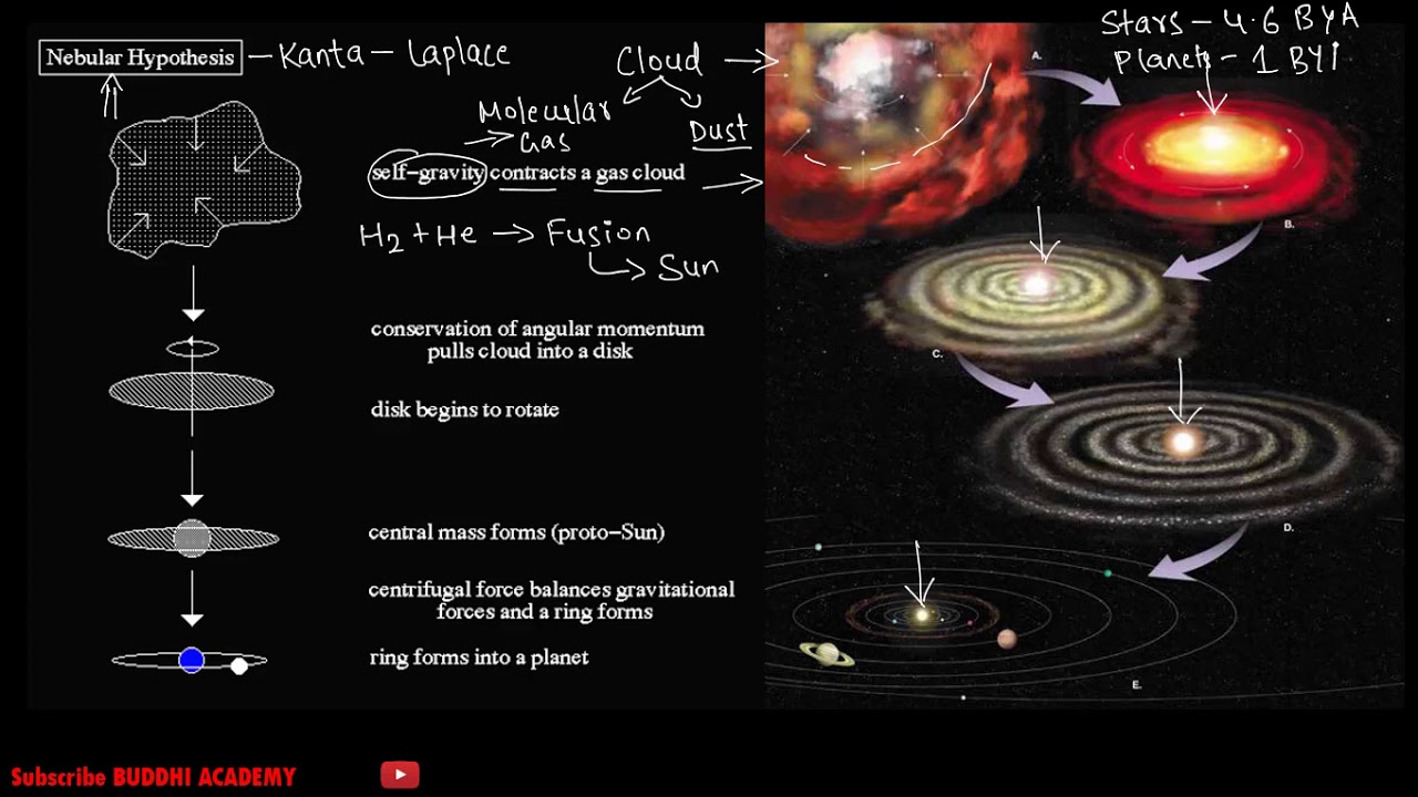 nebular hypothesis easy definition