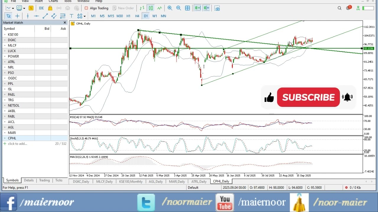 Stocks to Buy Citi Pharma (CPHL) Stock Analysis | Entry, Stop-Loss & Target Levels by Noor Maier