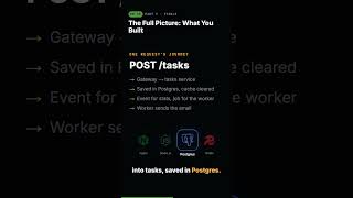 Build Your First Web App with Docker: Node, Postgres, Redis & Workers (Full Course)