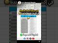 إزاي تكتب الأصفار على الشمال في Excel بدون معادلات؟ ✅ #excel