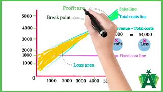 How to Construct Break Even Chart