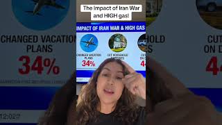 The impact of the Iran War and HIGH Gas Prices.