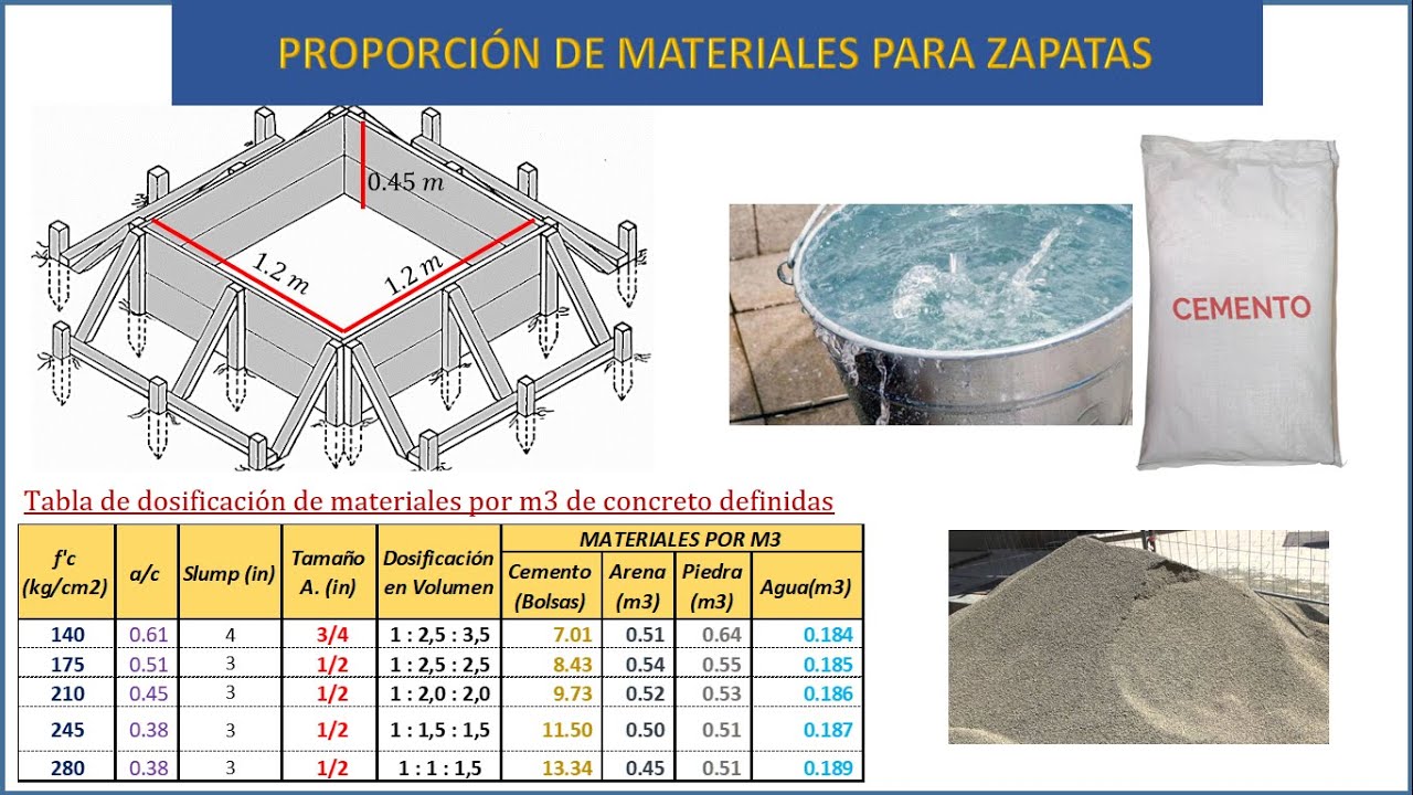 Como Calcular la Cantidad de Materiales para Concreto en Zapatas - YouTube