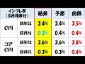 CPIの速報！ドル円急落し円高へ、株価は上昇！今後の投資戦略は？【株式投資家向け】