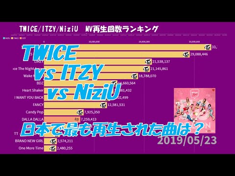 [ TWICE / ITZY / NiziU ] YouTubeミュージックビデオ再生回数ランキング (2018/5/3～2021/6/17)