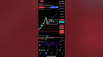 SHIBA INU | No Idea Where It’s Going - Patreon.com/butimnotatrader