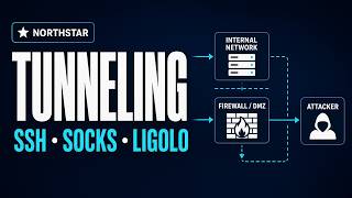 Tunneling & Pivoting: SSH, SOCKS, socat, Ligolo-ng & Multi-Hop
