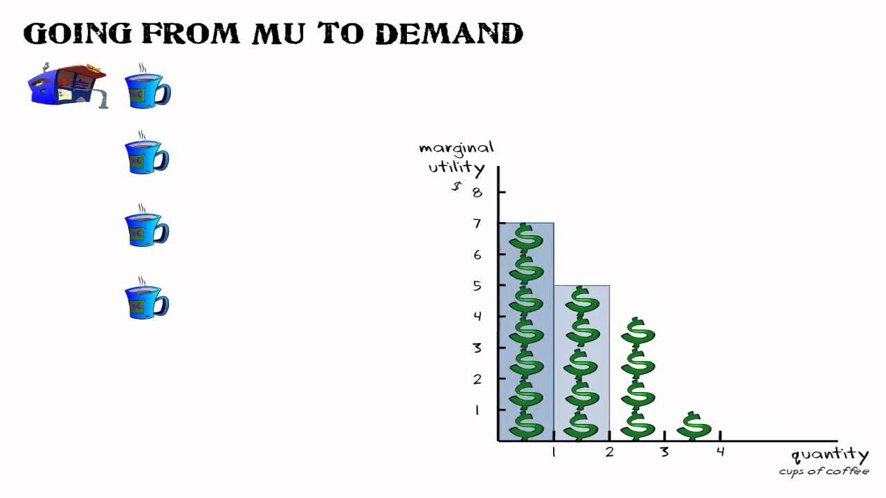 Deriving Demand From Marginal Utility YouTube