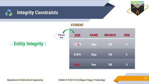 DBMS MODULE 2  RELATIONAL MODEL CONSTRAINTS