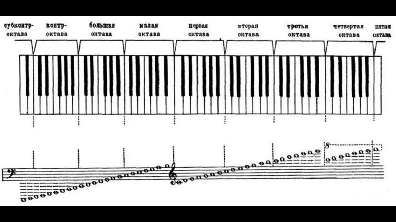 Система октав. Басовый ключ пианино малая Октава. Октава басового ключа фортепиано. Ноты в басовом Ключе : соль малой октавы. Ноты в басовом Ключе большая и малая октавы.