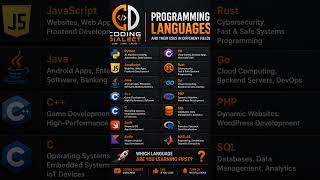 Programming Languages Explained in 60 Seconds 🚀 #programming #coding #python #javascript #java