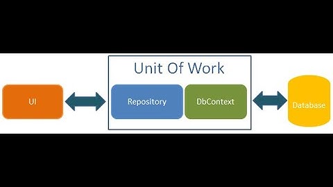 Dapper Unit Of Work Pattern With .Net Core  Part-2