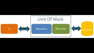 Dapper Unit Of Work Pattern With .Net Core  Part-2
