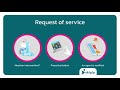 Skiply fms how to manage service requests with connected buttons