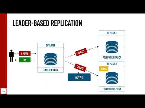 sync vs async in  Leader based replication بالعربي