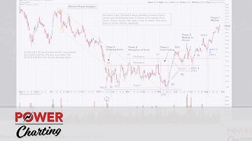 Power Charting: Campaigning Stocks the Wyckoff Method (05.03.19)
