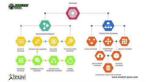 UML Diagrams - Behaviour and Structure Diagrams in Business Analysis