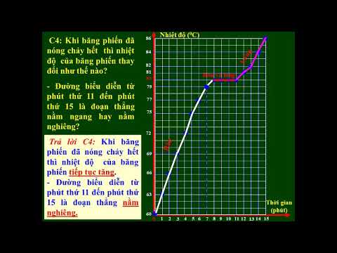 Video: Hai trạng thái nào của vật chất được tìm thấy trong quá trình nóng chảy?