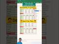 99% लोग इस Excel Shortcut को नहीं जानते 😱 | Ctrl + Alt + = Trick Excel में Total निकालो ⚡ #shorts