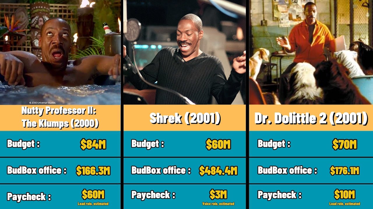 Eddie Murphy Paycheck For Every Movie He Ever Made |  Hollywood Paycheck Data 2025