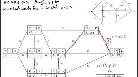 FMSP Revision Videos: Edexcel D1 Jun 2011 6 - Djikstra