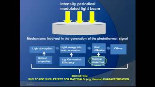Photothermal digital lock-in shadowgraph technique for materials thermal characterization...