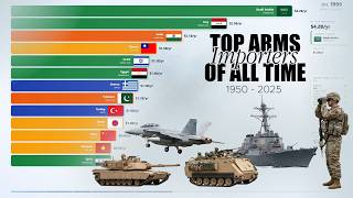 Who Buys The Most Weapons?