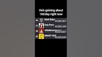 Mark Rober Hit 45 Million Subscribers | #markrober #subscribers #statistics #mdm #shorts #moments