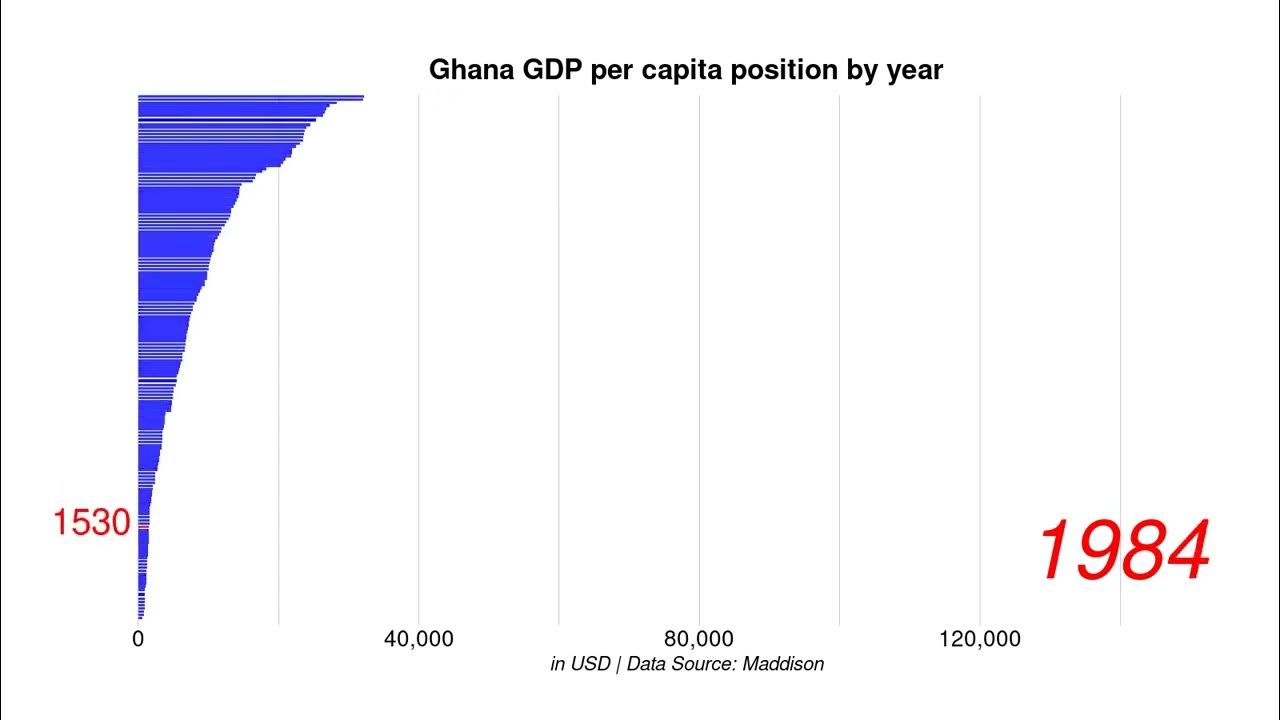 Ghana GDP per capita position by year YouTube