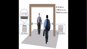 Automatic infrared beam people counting devices, what is HPC005 infrared people counting device?