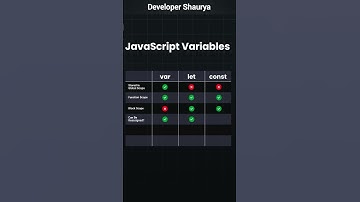 JavaScript Variables #coding #javascript