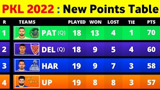 Pro Kabaddi Points Table 2022 - After JPP Vs UP Match Ending | Pro Kabaddi Season 8 Points Table